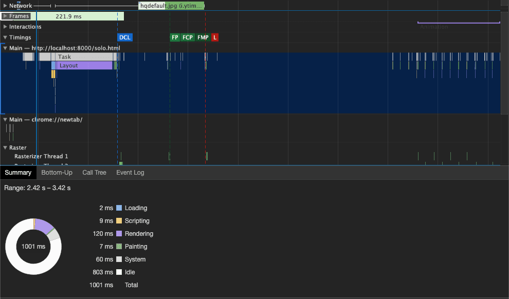 Chrome DevTools performance trace of a page with lite-youtube. In one second: 9 ms scripting, 120 ms rendering, 803 ms idle.