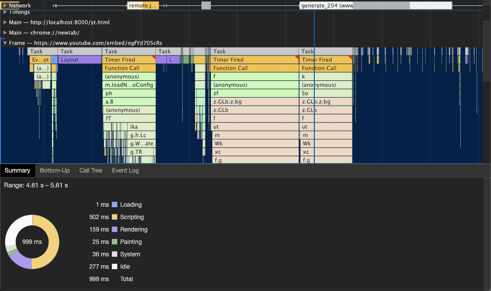 Chrome DevTools performance trace of a page with a normal YouTube iframe. In one second: 502 ms scripting, 159 ms rendering, 277 ms idle.